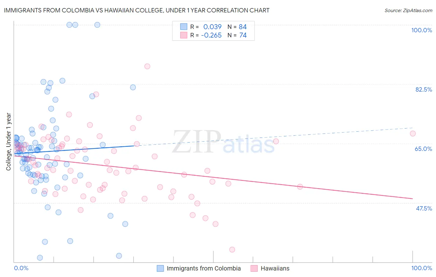 Immigrants from Colombia vs Hawaiian College, Under 1 year
