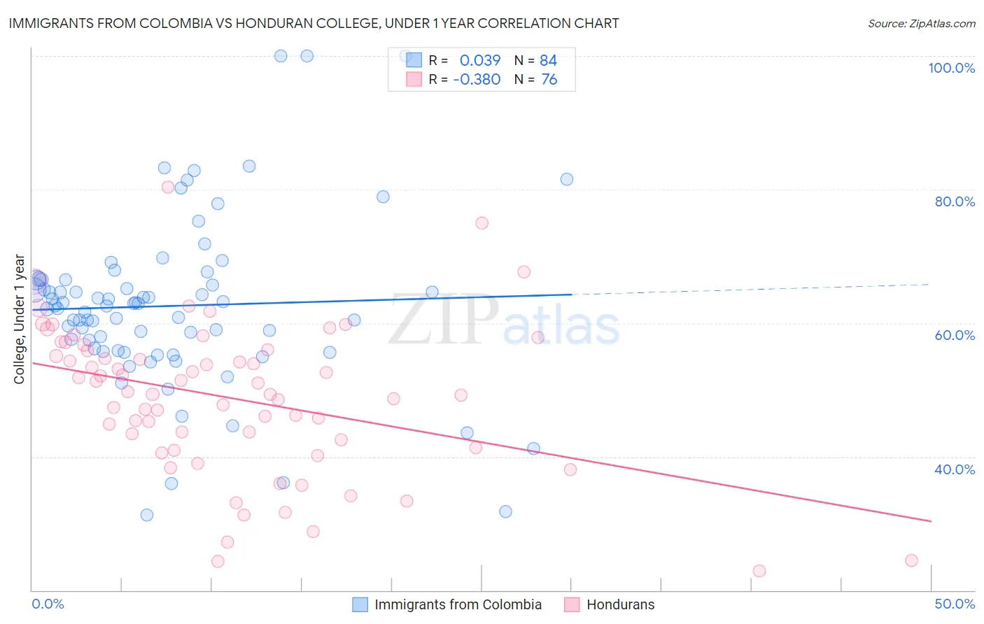 Immigrants from Colombia vs Honduran College, Under 1 year
