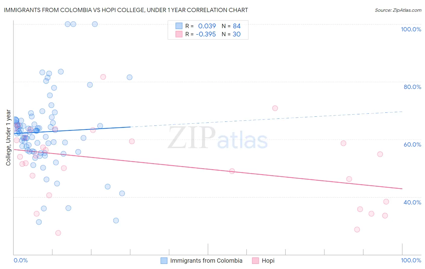 Immigrants from Colombia vs Hopi College, Under 1 year