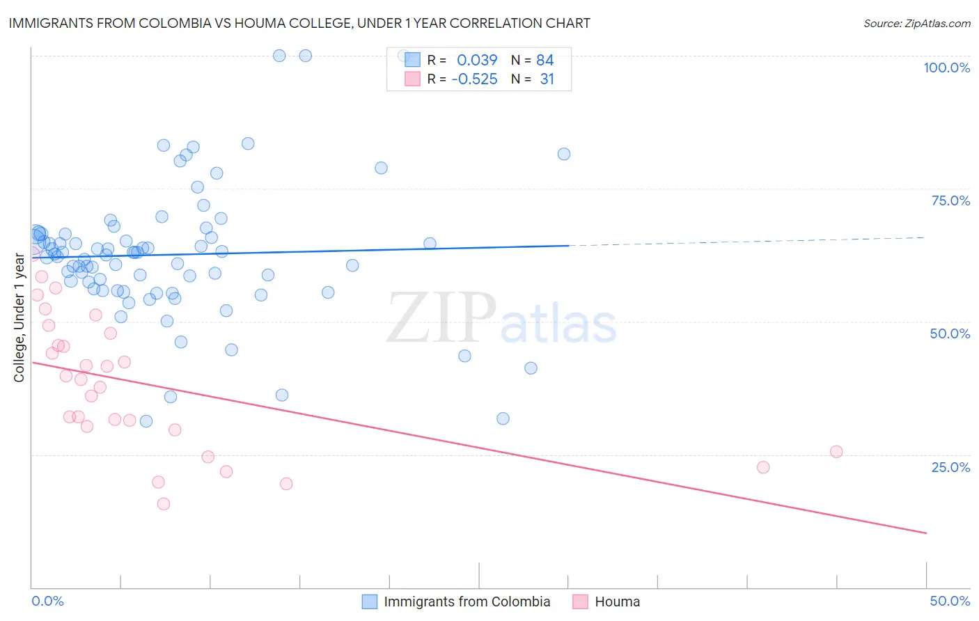 Immigrants from Colombia vs Houma College, Under 1 year