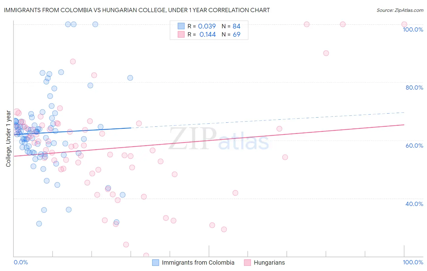 Immigrants from Colombia vs Hungarian College, Under 1 year