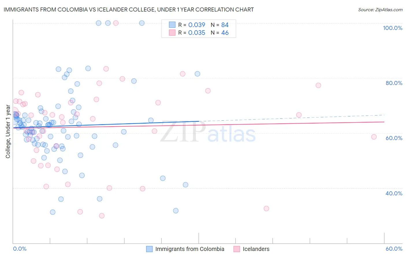 Immigrants from Colombia vs Icelander College, Under 1 year