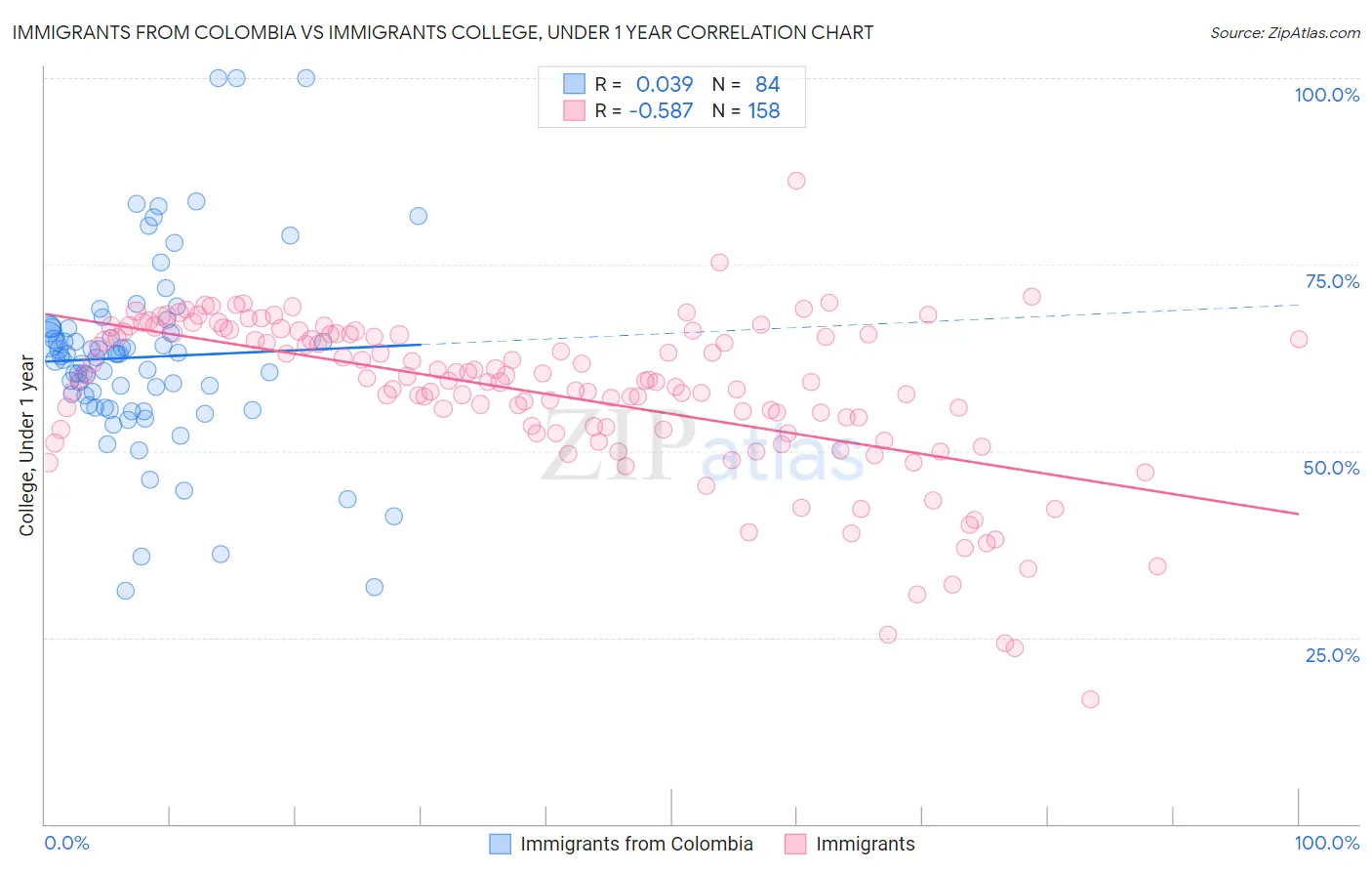Immigrants from Colombia vs Immigrants College, Under 1 year