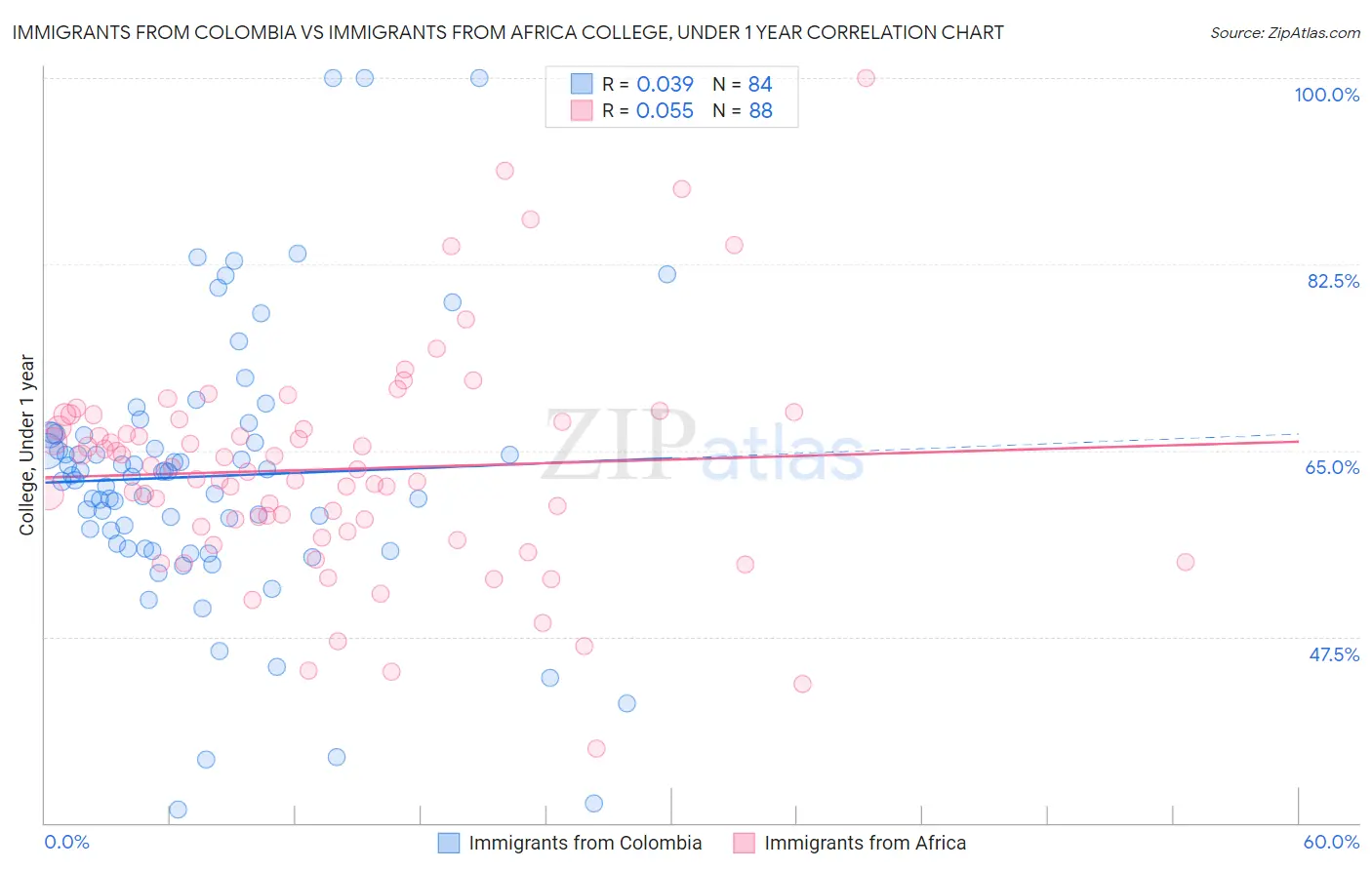 Immigrants from Colombia vs Immigrants from Africa College, Under 1 year