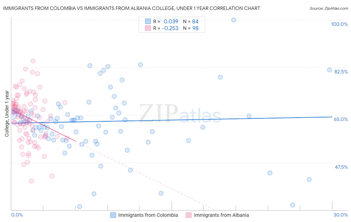 Immigrants from Colombia vs Immigrants from Albania College, Under 1 year