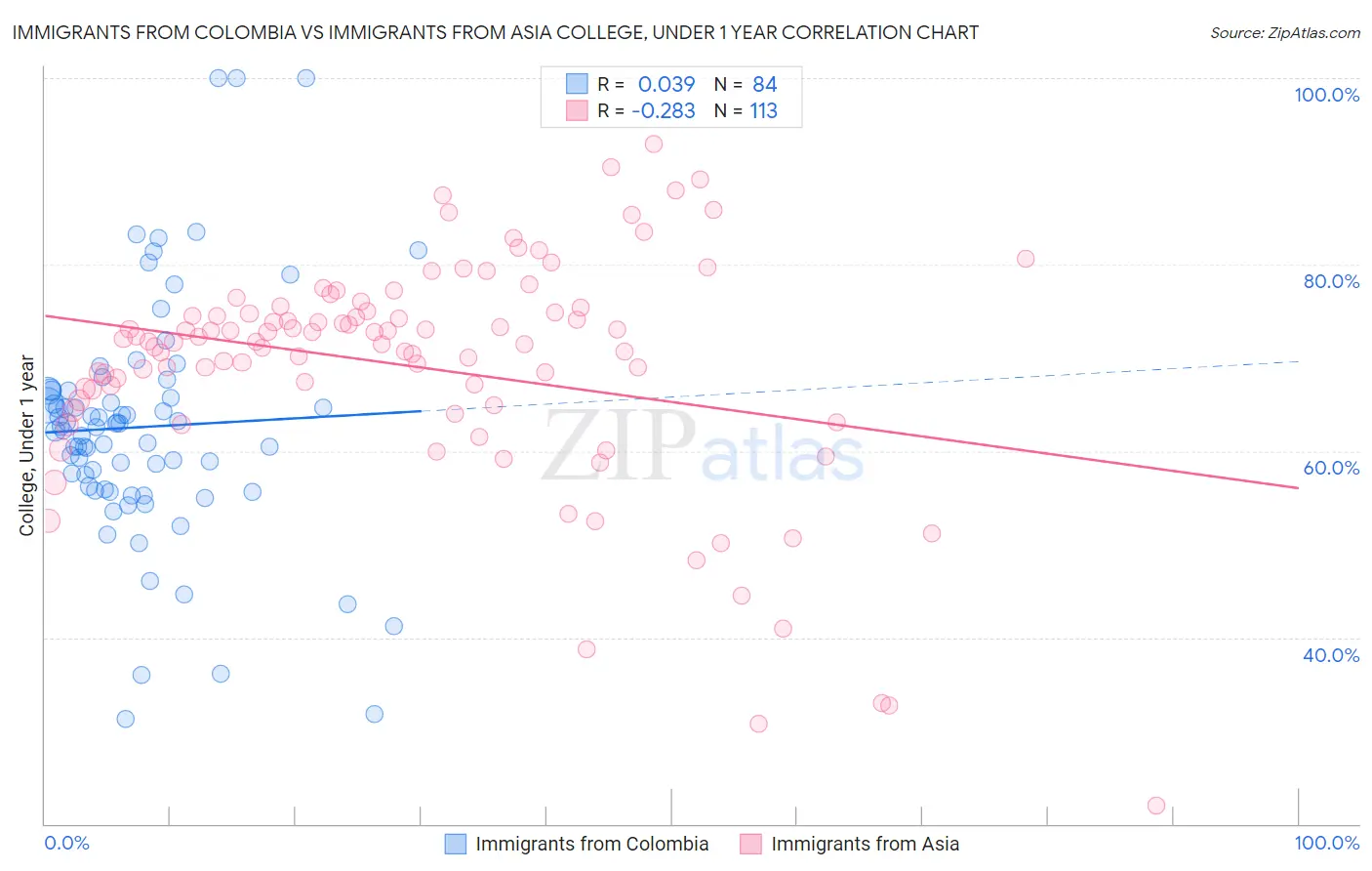 Immigrants from Colombia vs Immigrants from Asia College, Under 1 year