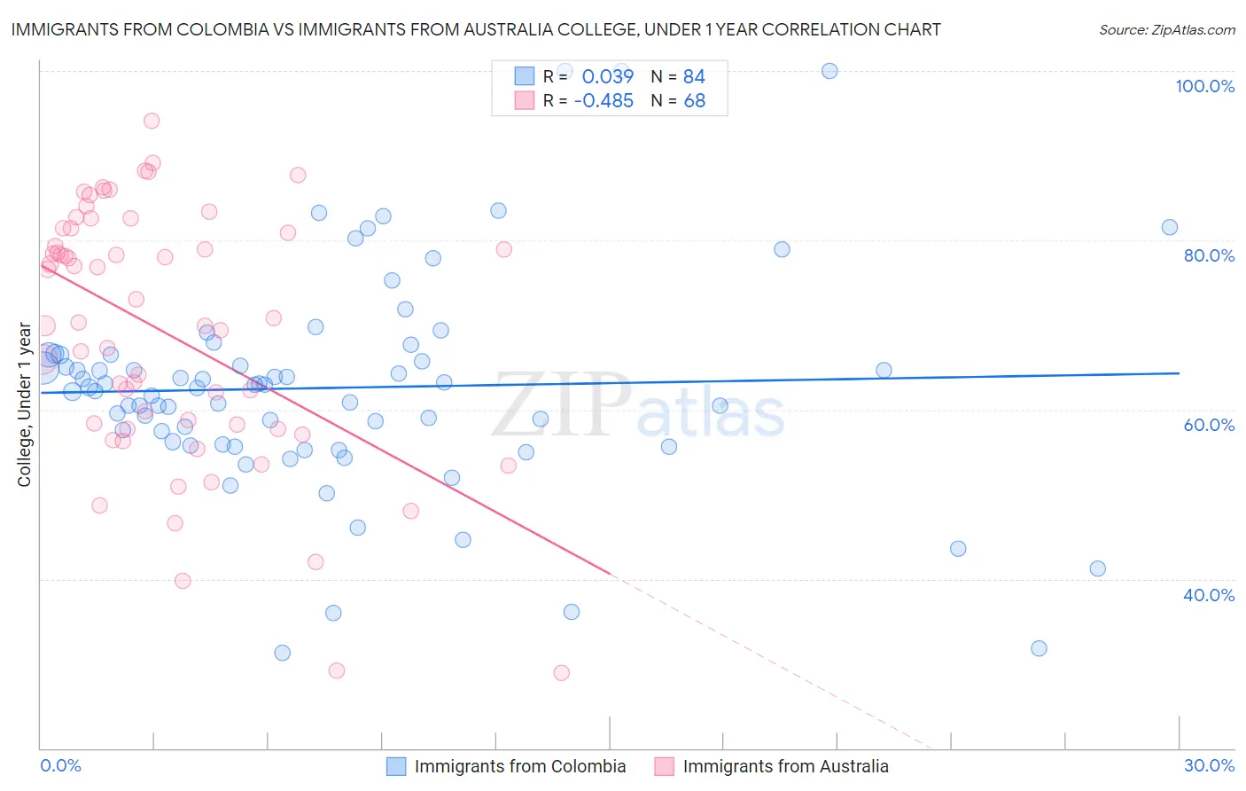 Immigrants from Colombia vs Immigrants from Australia College, Under 1 year