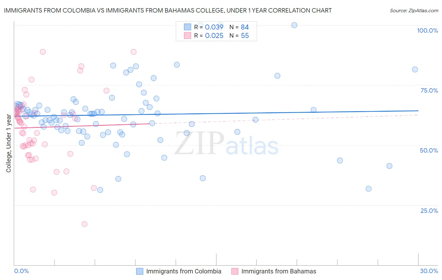 Immigrants from Colombia vs Immigrants from Bahamas College, Under 1 year