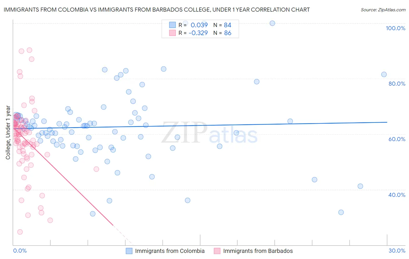 Immigrants from Colombia vs Immigrants from Barbados College, Under 1 year