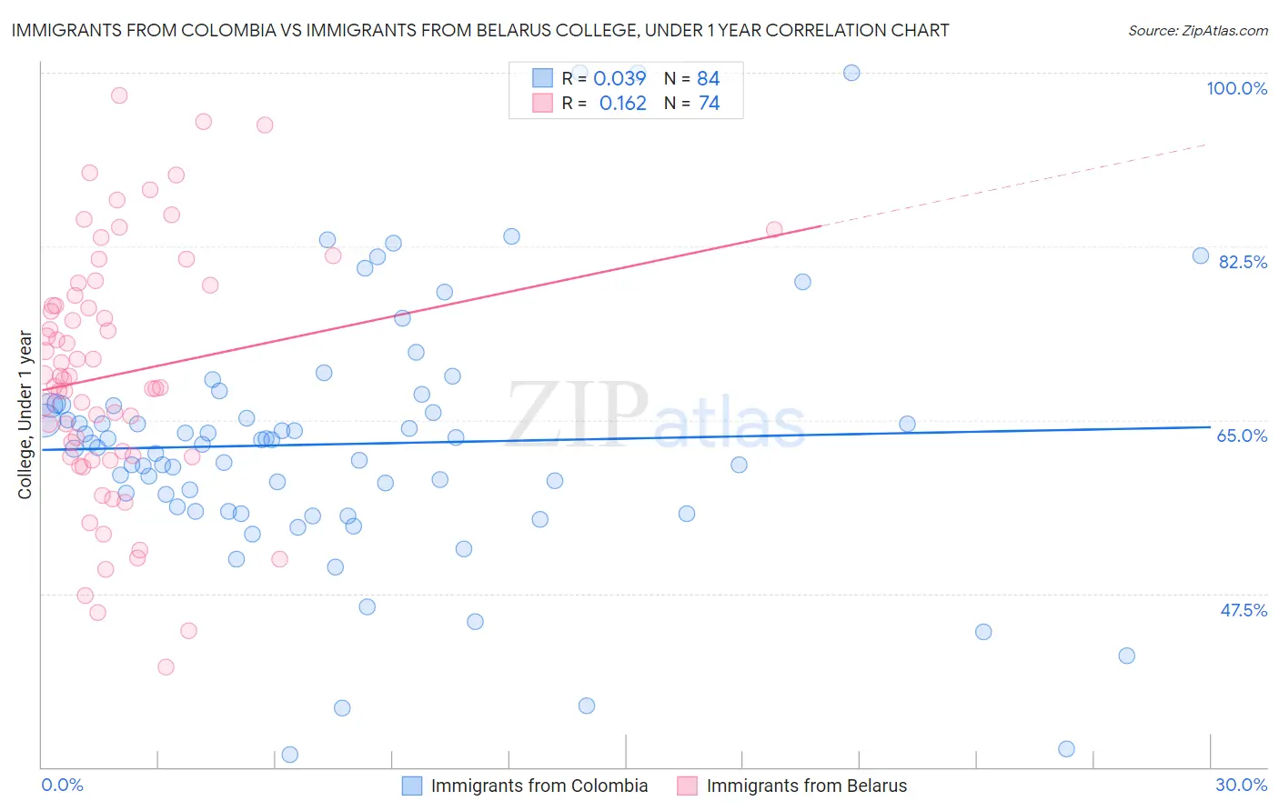 Immigrants from Colombia vs Immigrants from Belarus College, Under 1 year