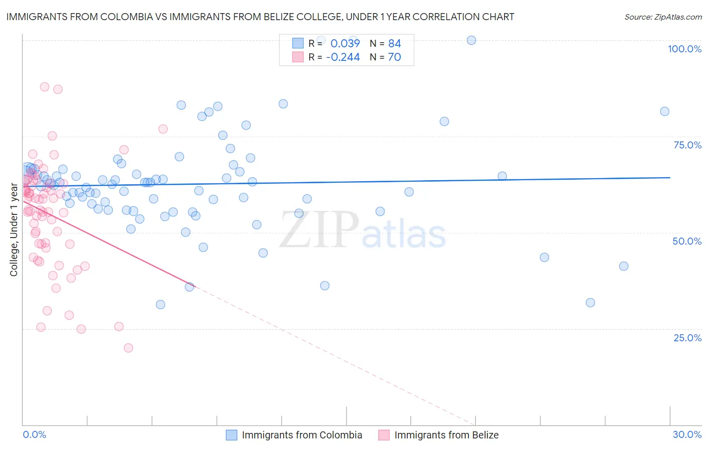 Immigrants from Colombia vs Immigrants from Belize College, Under 1 year