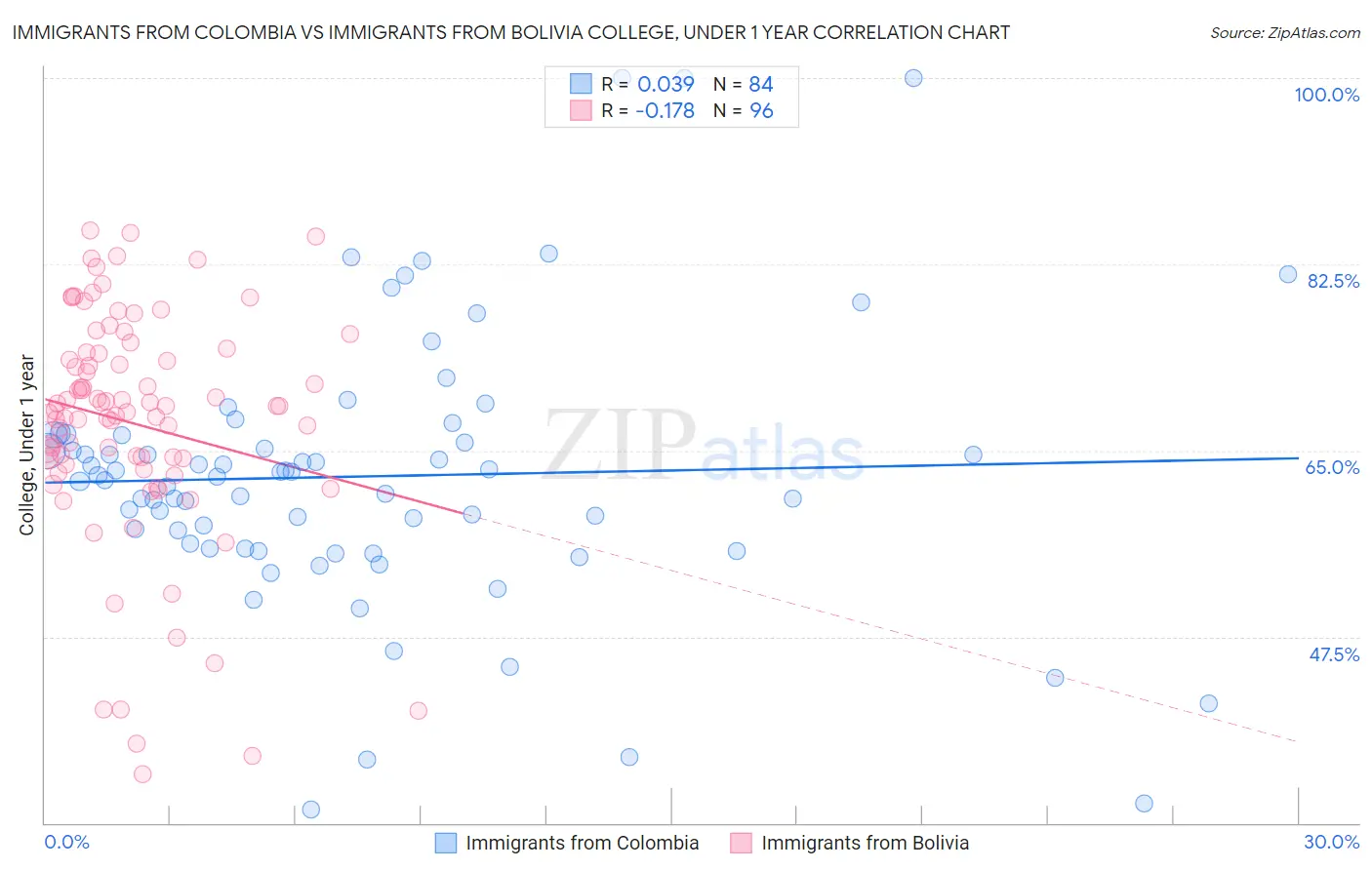 Immigrants from Colombia vs Immigrants from Bolivia College, Under 1 year