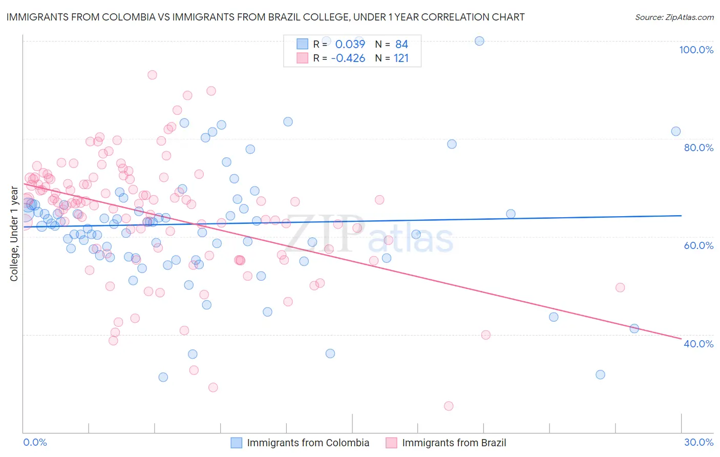 Immigrants from Colombia vs Immigrants from Brazil College, Under 1 year