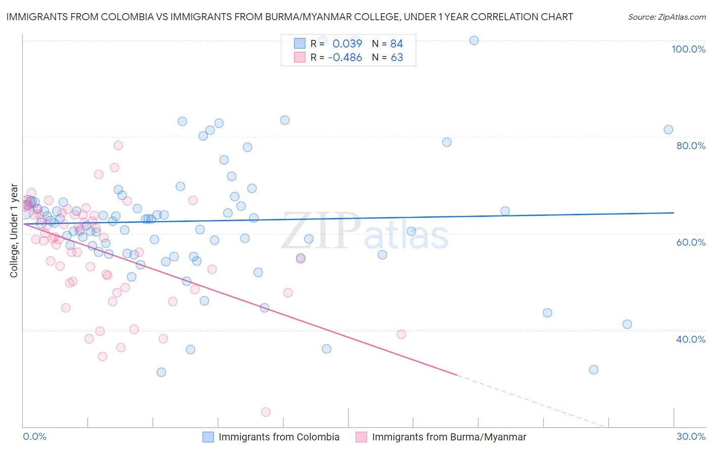 Immigrants from Colombia vs Immigrants from Burma/Myanmar College, Under 1 year