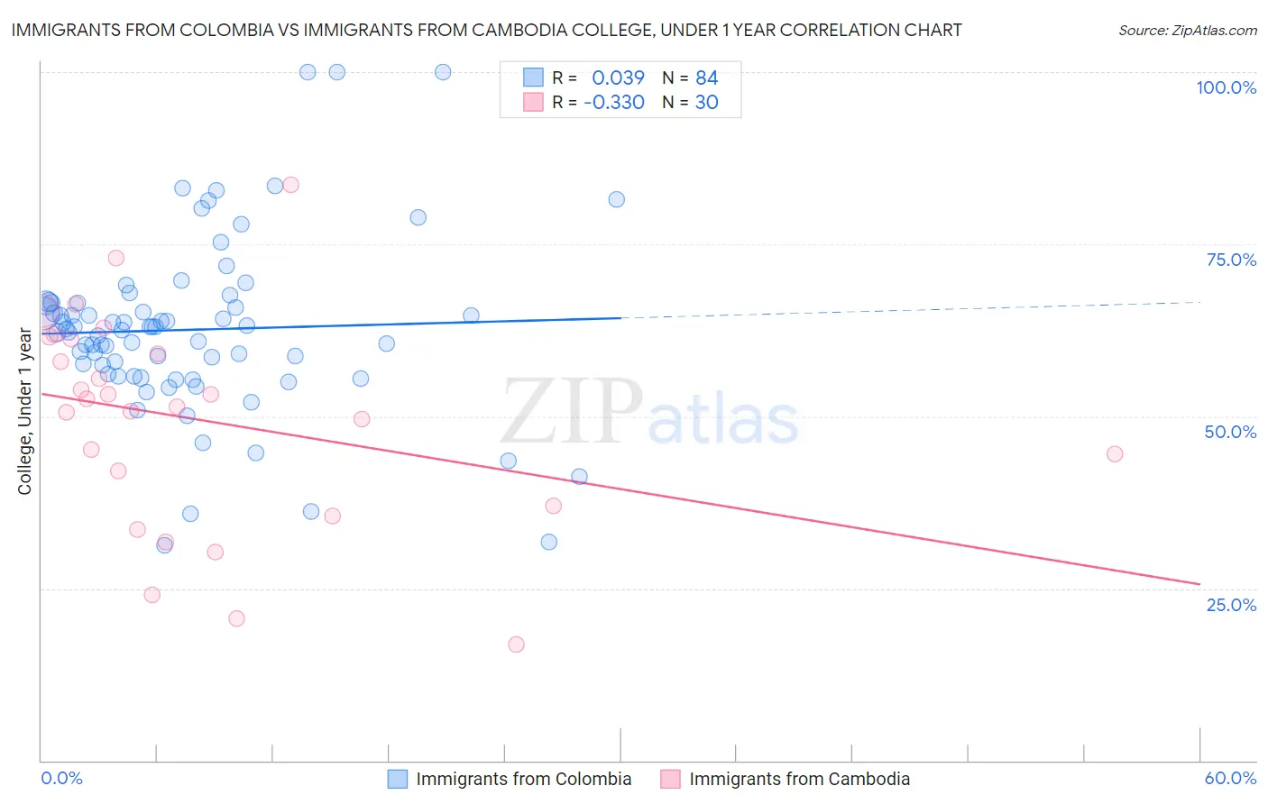 Immigrants from Colombia vs Immigrants from Cambodia College, Under 1 year