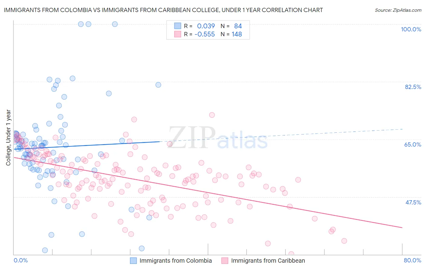 Immigrants from Colombia vs Immigrants from Caribbean College, Under 1 year