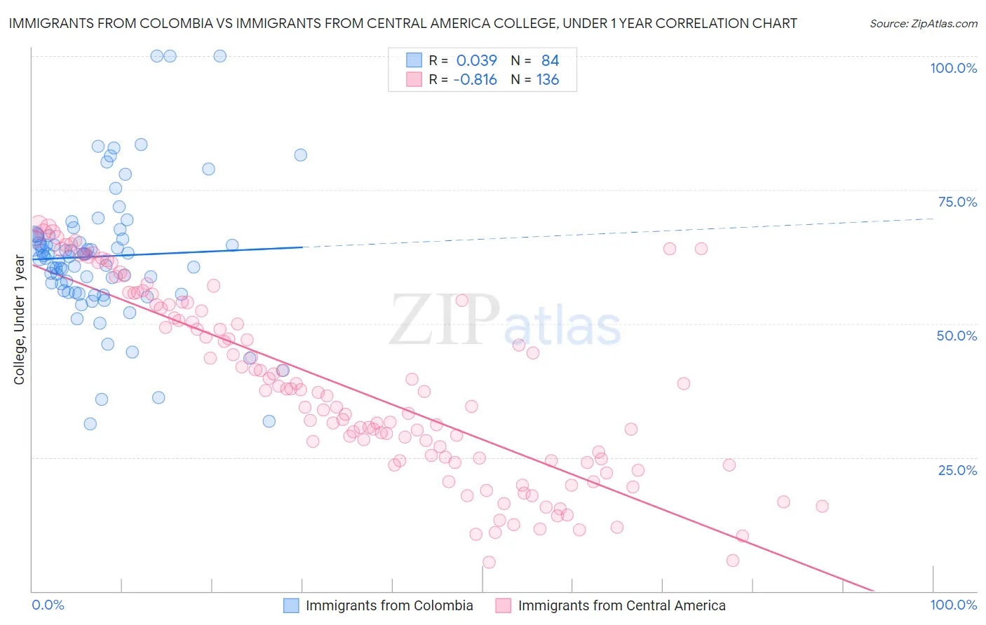 Immigrants from Colombia vs Immigrants from Central America College, Under 1 year