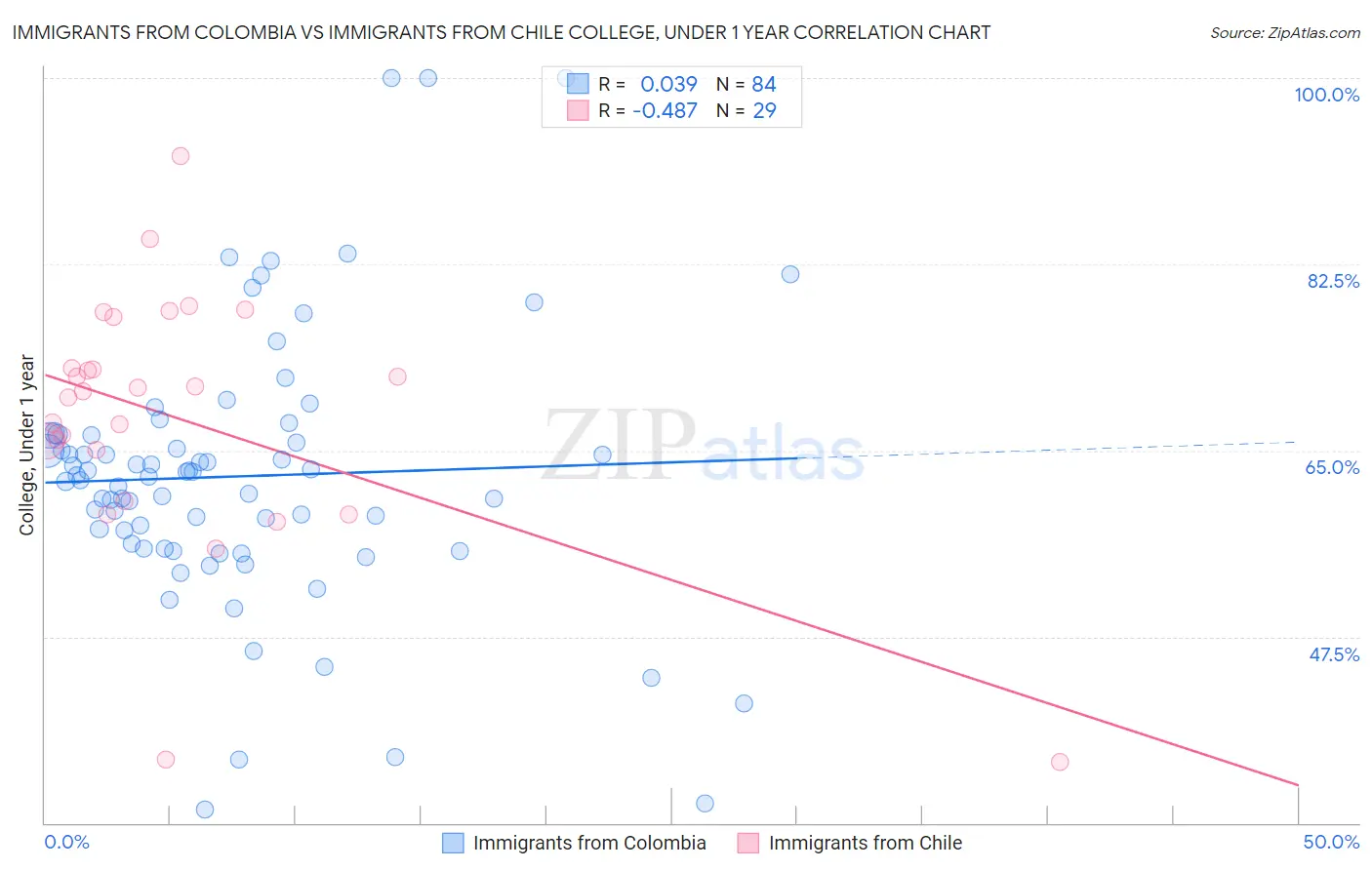 Immigrants from Colombia vs Immigrants from Chile College, Under 1 year