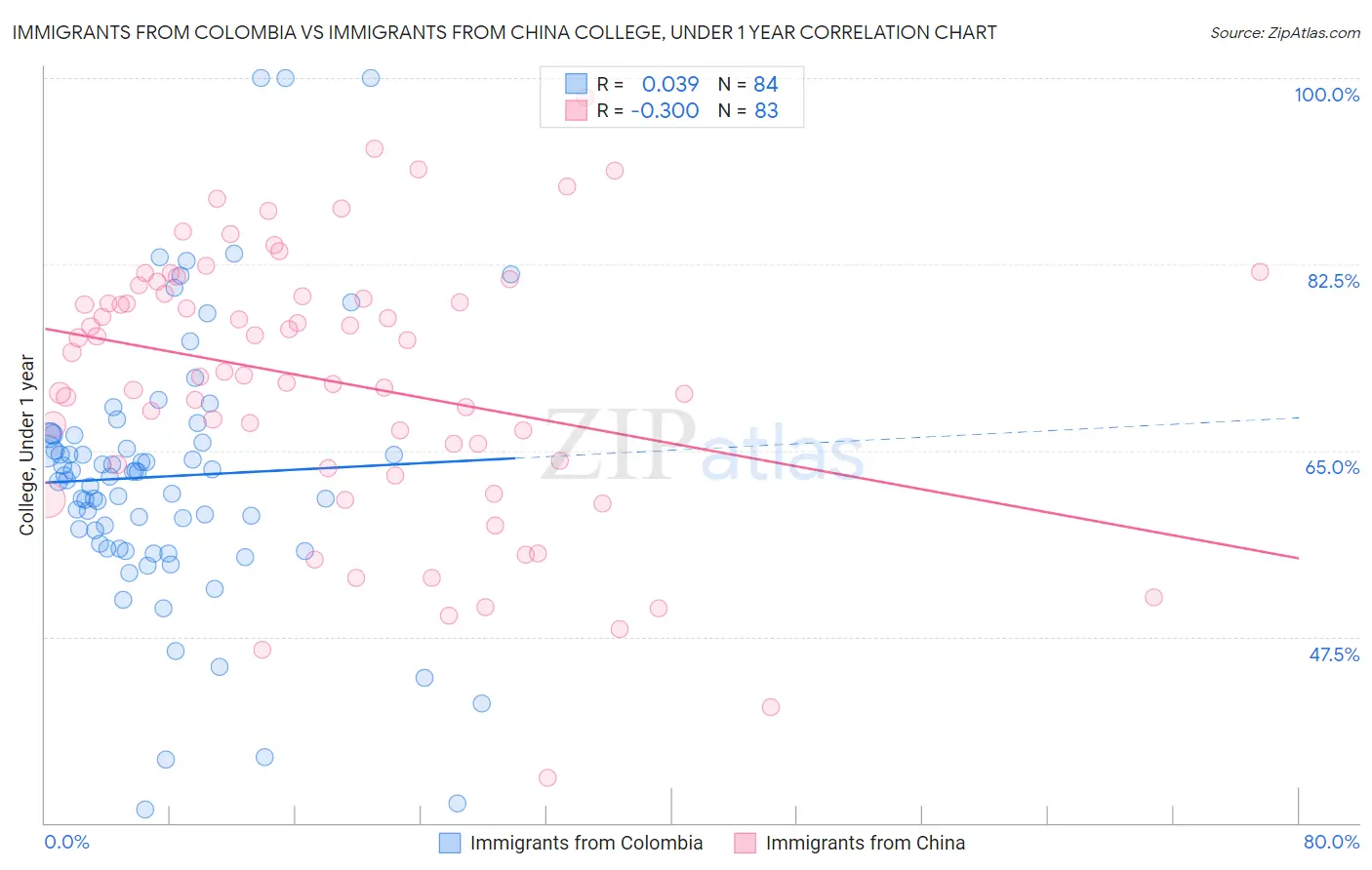Immigrants from Colombia vs Immigrants from China College, Under 1 year
