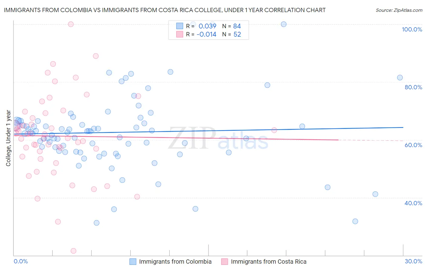 Immigrants from Colombia vs Immigrants from Costa Rica College, Under 1 year