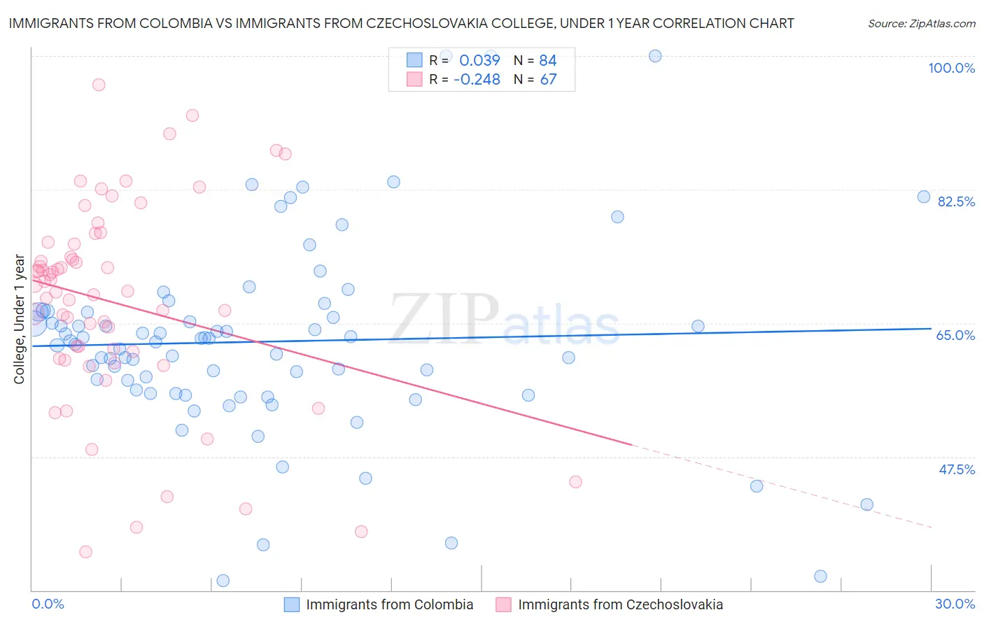 Immigrants from Colombia vs Immigrants from Czechoslovakia College, Under 1 year
