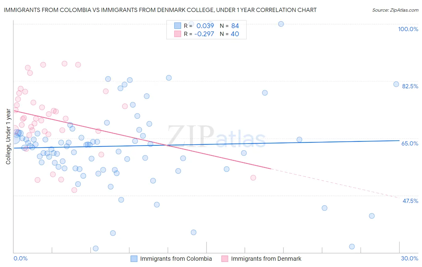 Immigrants from Colombia vs Immigrants from Denmark College, Under 1 year