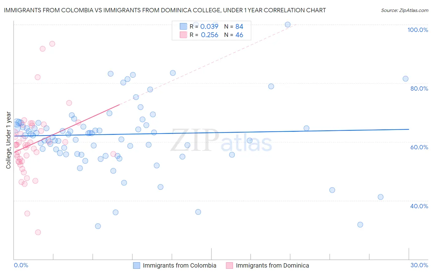 Immigrants from Colombia vs Immigrants from Dominica College, Under 1 year