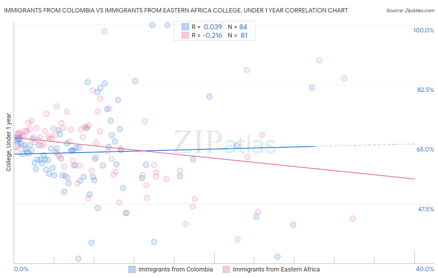 Immigrants from Colombia vs Immigrants from Eastern Africa College, Under 1 year