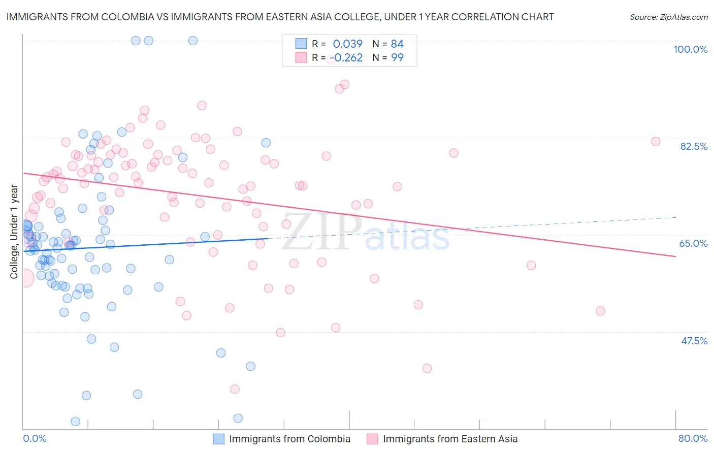 Immigrants from Colombia vs Immigrants from Eastern Asia College, Under 1 year