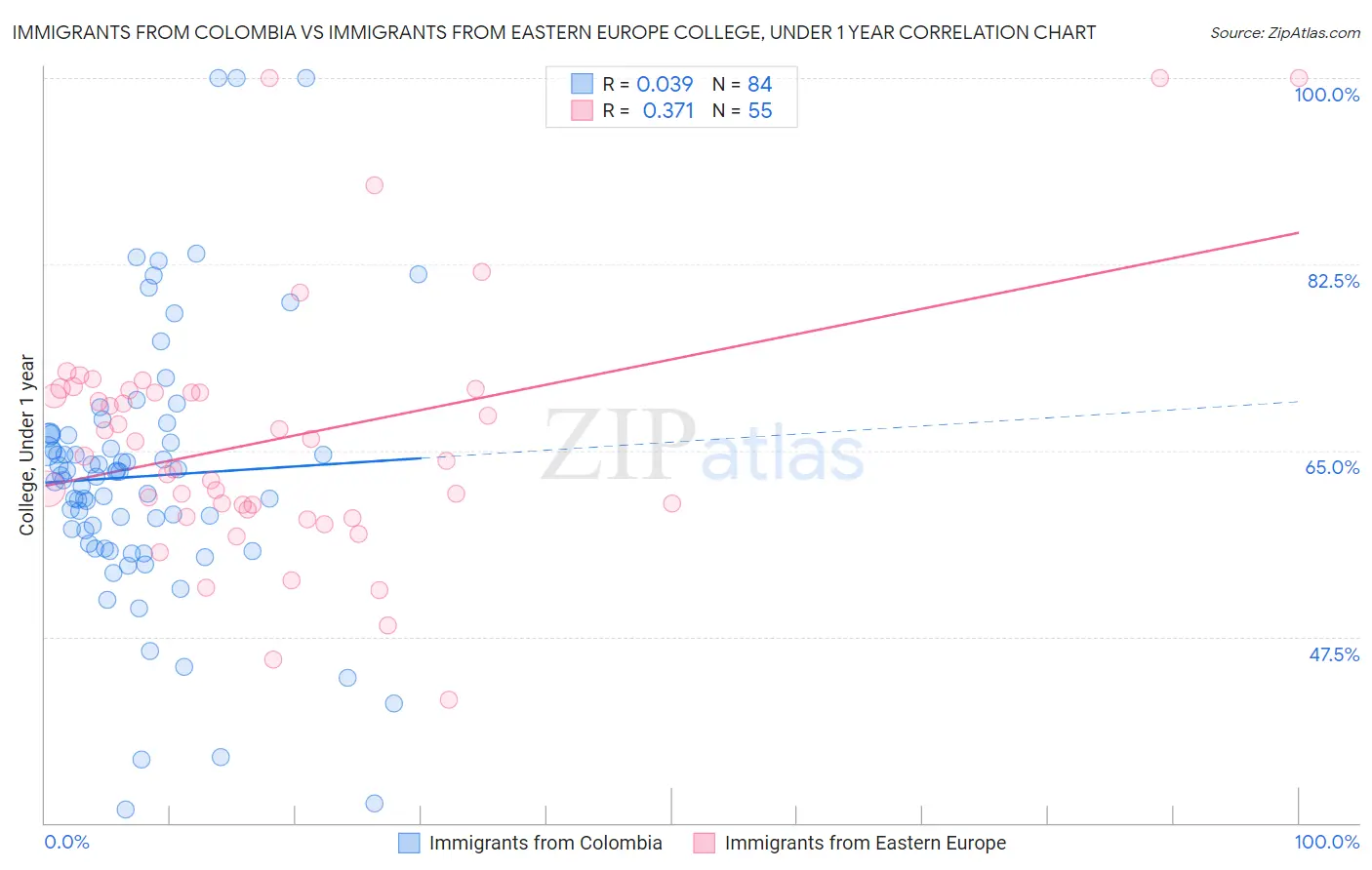 Immigrants from Colombia vs Immigrants from Eastern Europe College, Under 1 year