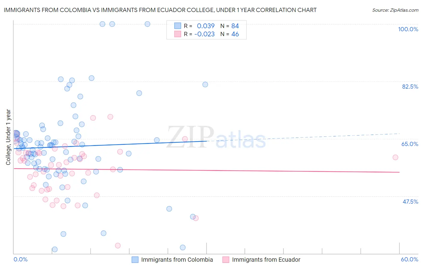 Immigrants from Colombia vs Immigrants from Ecuador College, Under 1 year