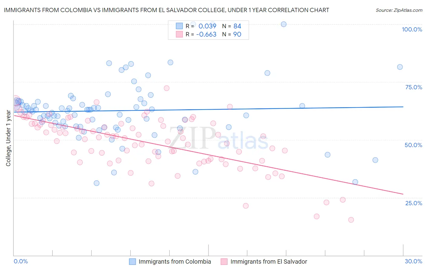 Immigrants from Colombia vs Immigrants from El Salvador College, Under 1 year