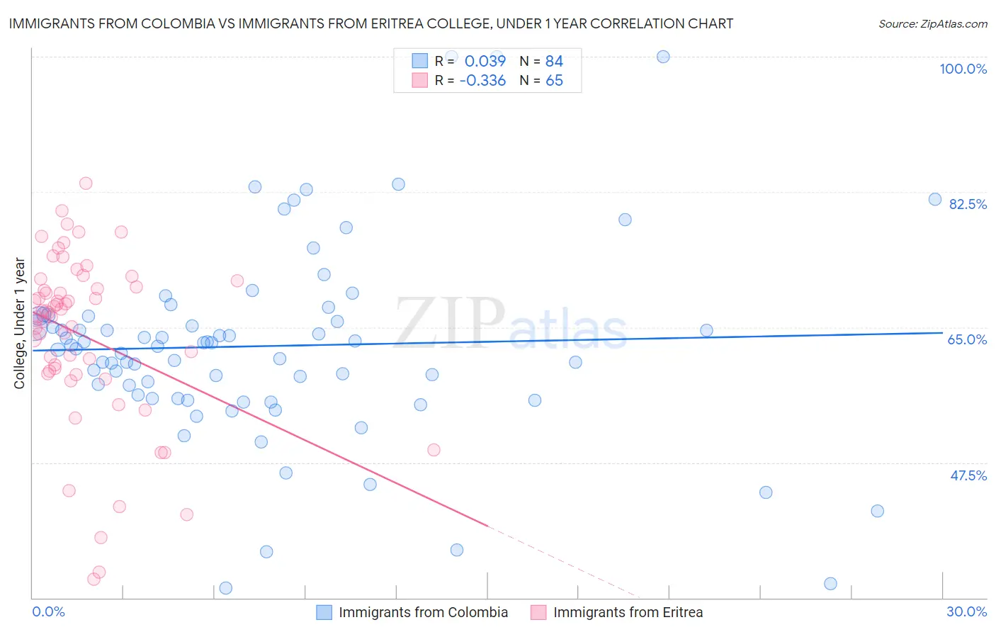 Immigrants from Colombia vs Immigrants from Eritrea College, Under 1 year