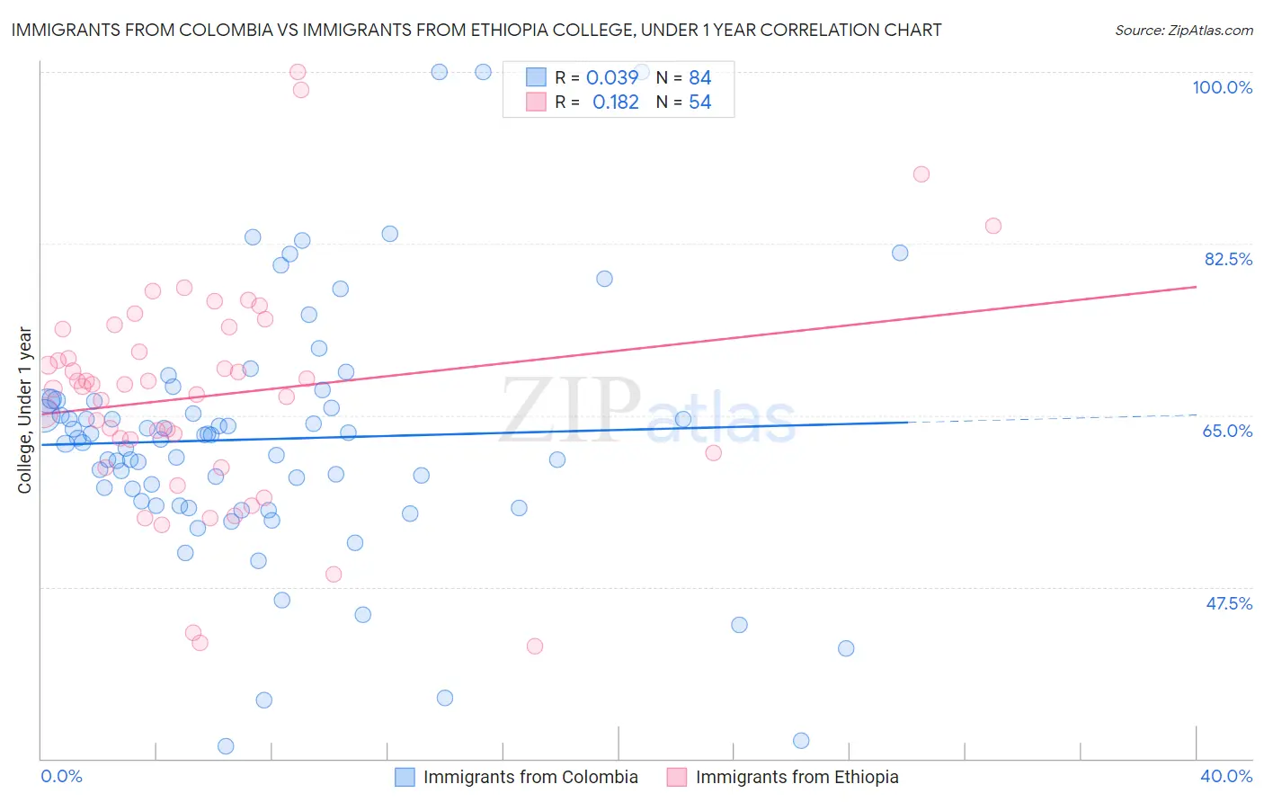 Immigrants from Colombia vs Immigrants from Ethiopia College, Under 1 year