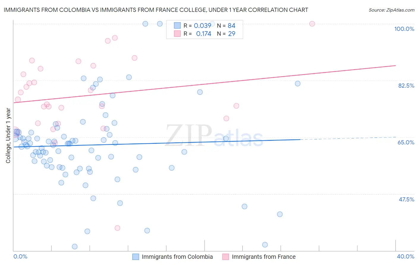 Immigrants from Colombia vs Immigrants from France College, Under 1 year