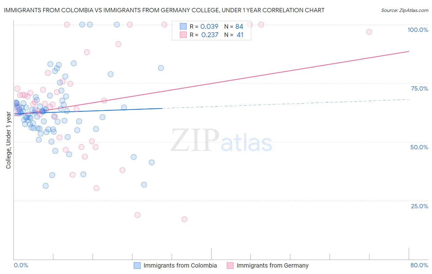 Immigrants from Colombia vs Immigrants from Germany College, Under 1 year