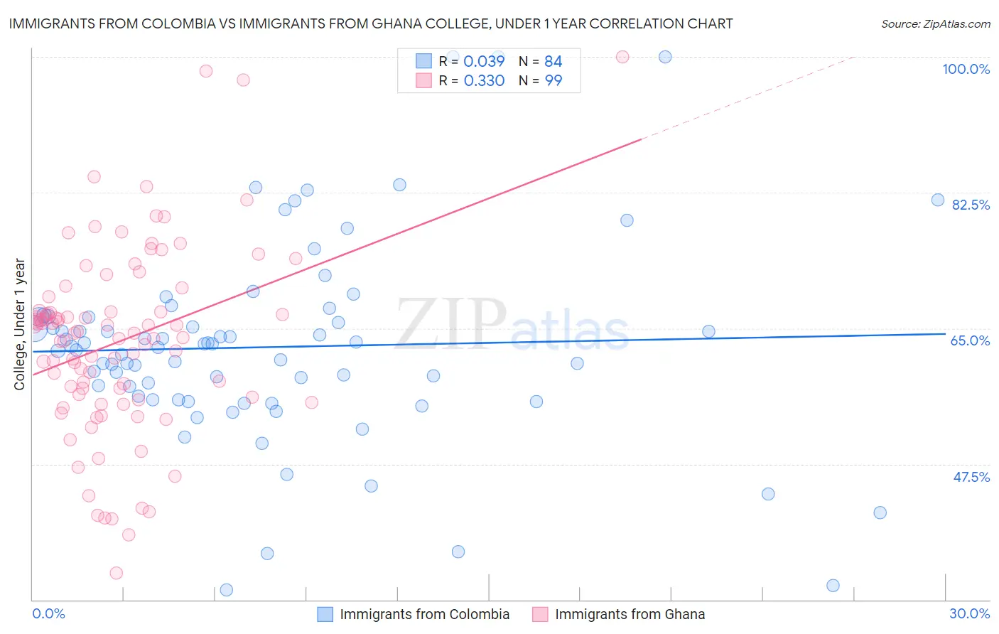 Immigrants from Colombia vs Immigrants from Ghana College, Under 1 year