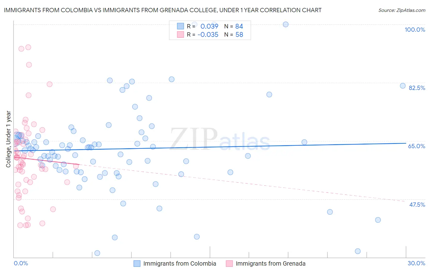 Immigrants from Colombia vs Immigrants from Grenada College, Under 1 year