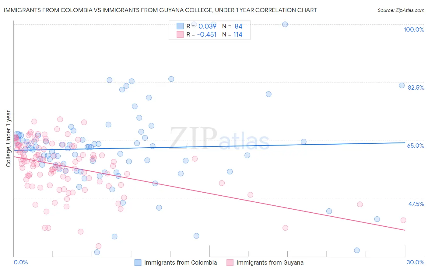 Immigrants from Colombia vs Immigrants from Guyana College, Under 1 year