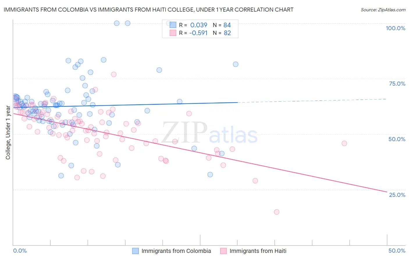 Immigrants from Colombia vs Immigrants from Haiti College, Under 1 year