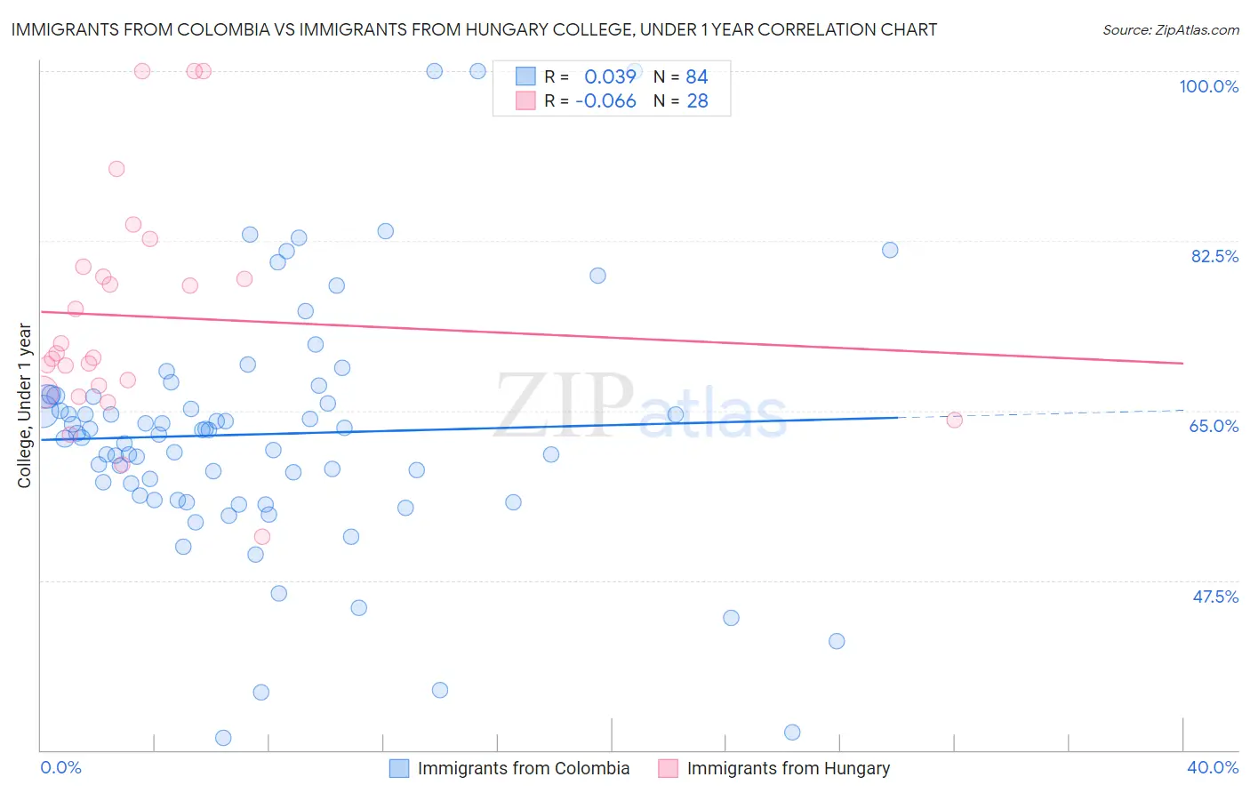 Immigrants from Colombia vs Immigrants from Hungary College, Under 1 year