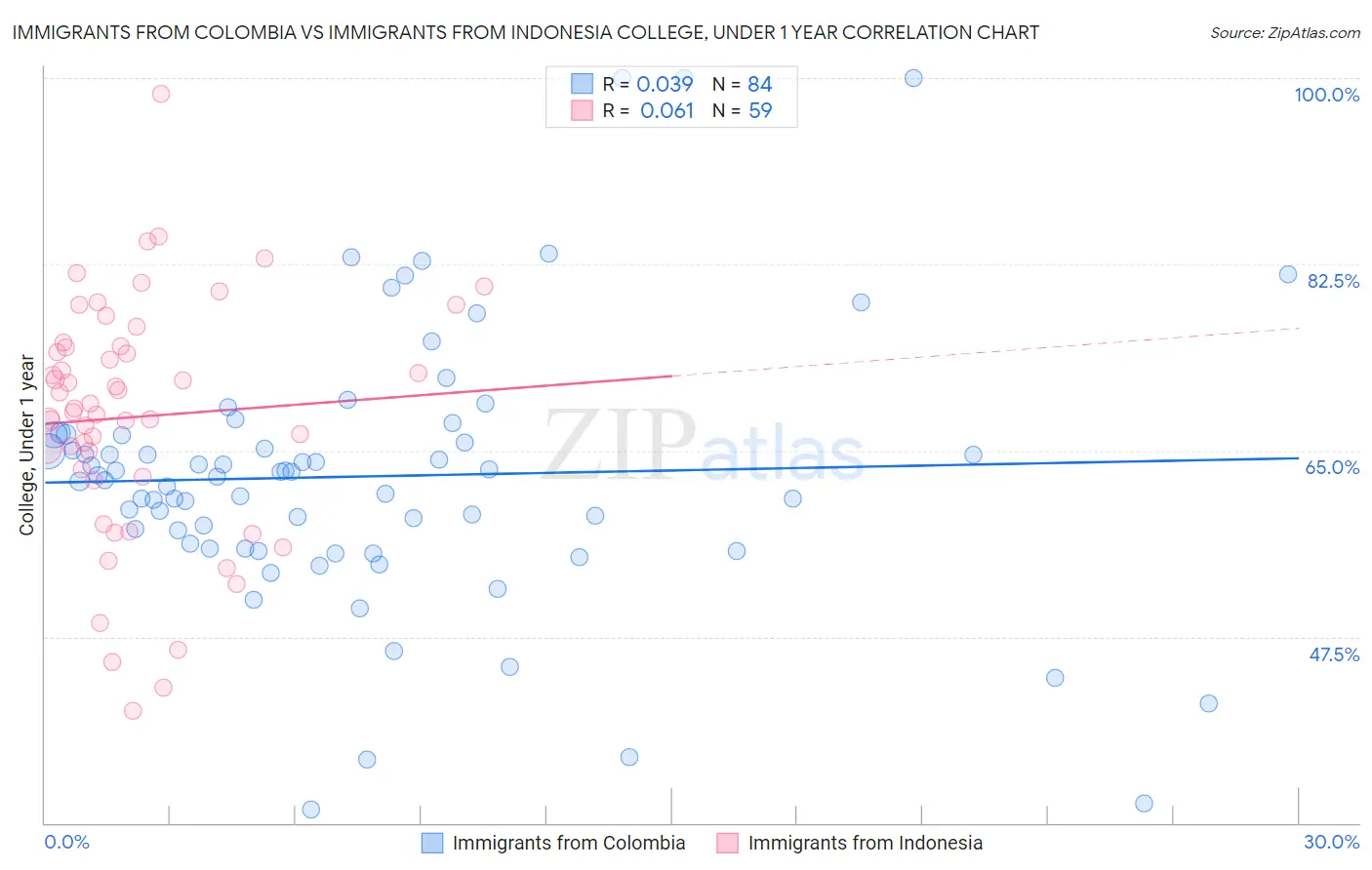 Immigrants from Colombia vs Immigrants from Indonesia College, Under 1 year