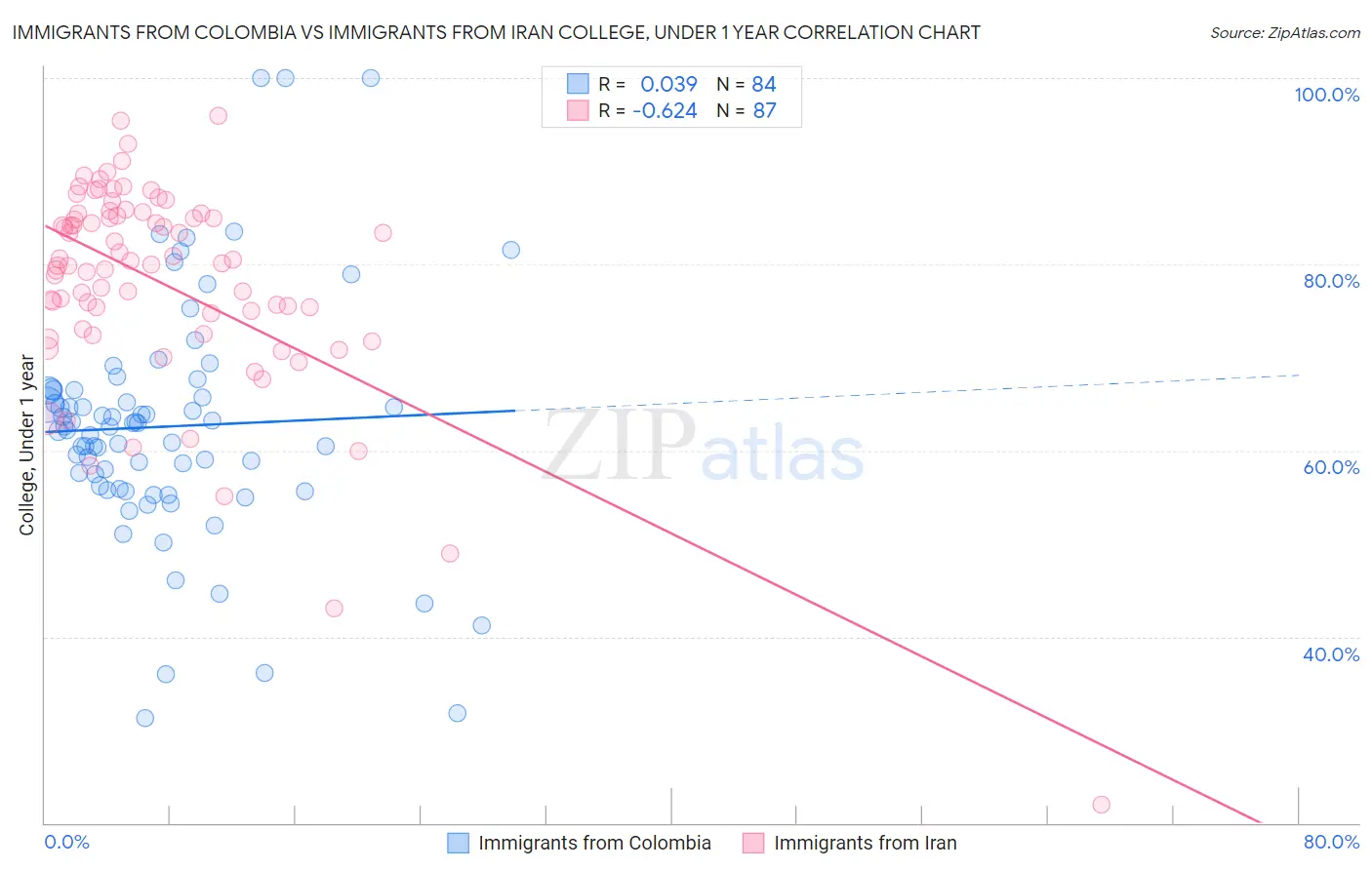 Immigrants from Colombia vs Immigrants from Iran College, Under 1 year