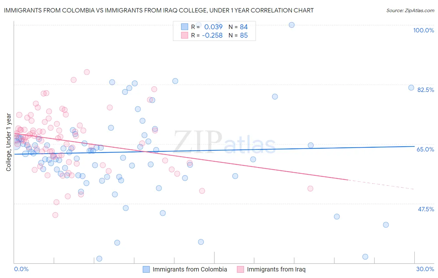 Immigrants from Colombia vs Immigrants from Iraq College, Under 1 year