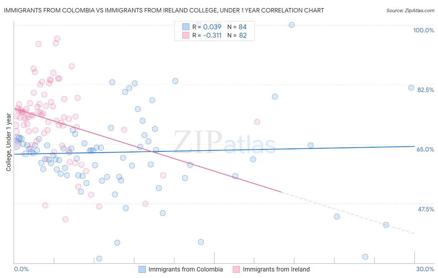 Immigrants from Colombia vs Immigrants from Ireland College, Under 1 year