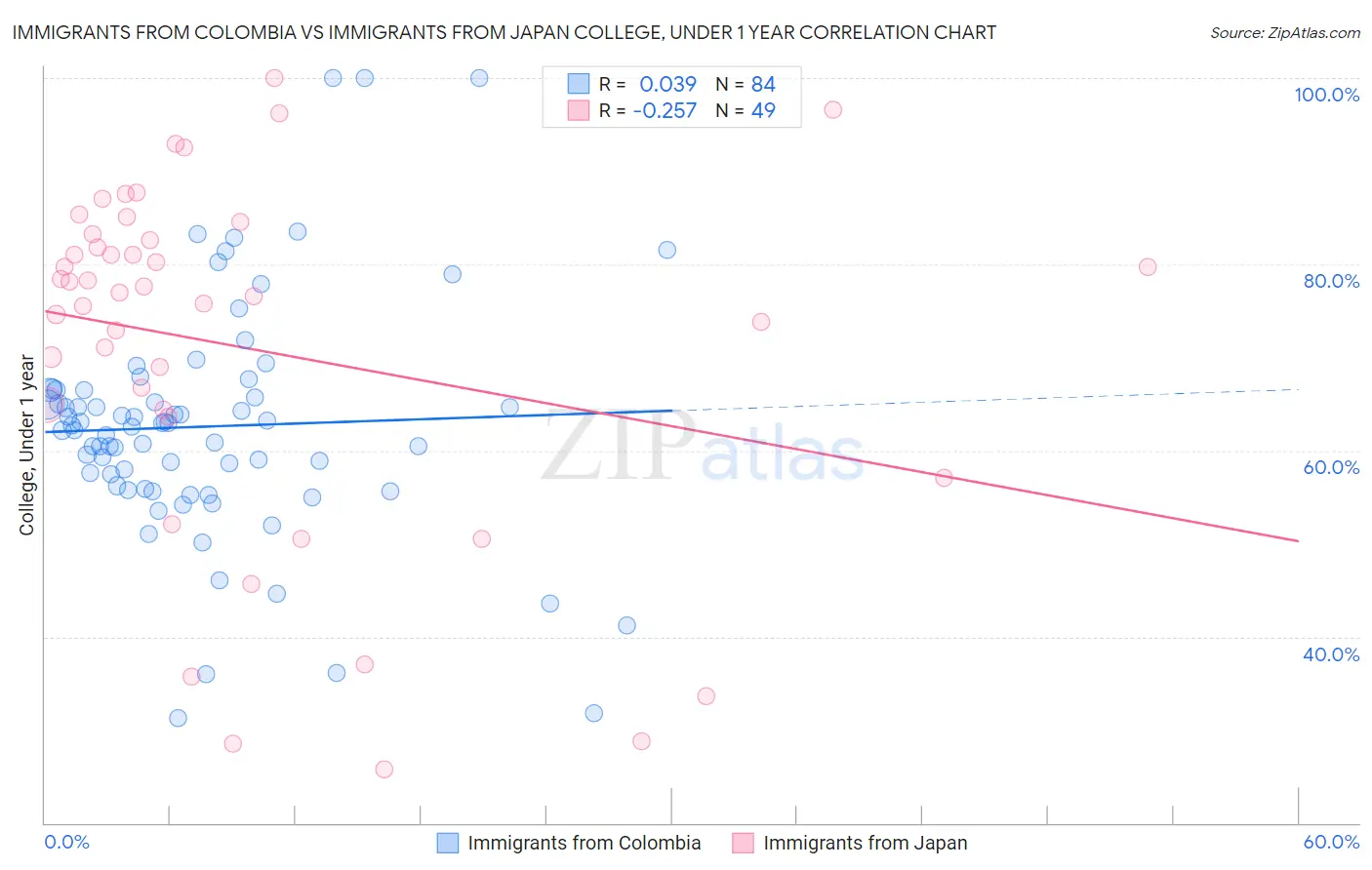 Immigrants from Colombia vs Immigrants from Japan College, Under 1 year