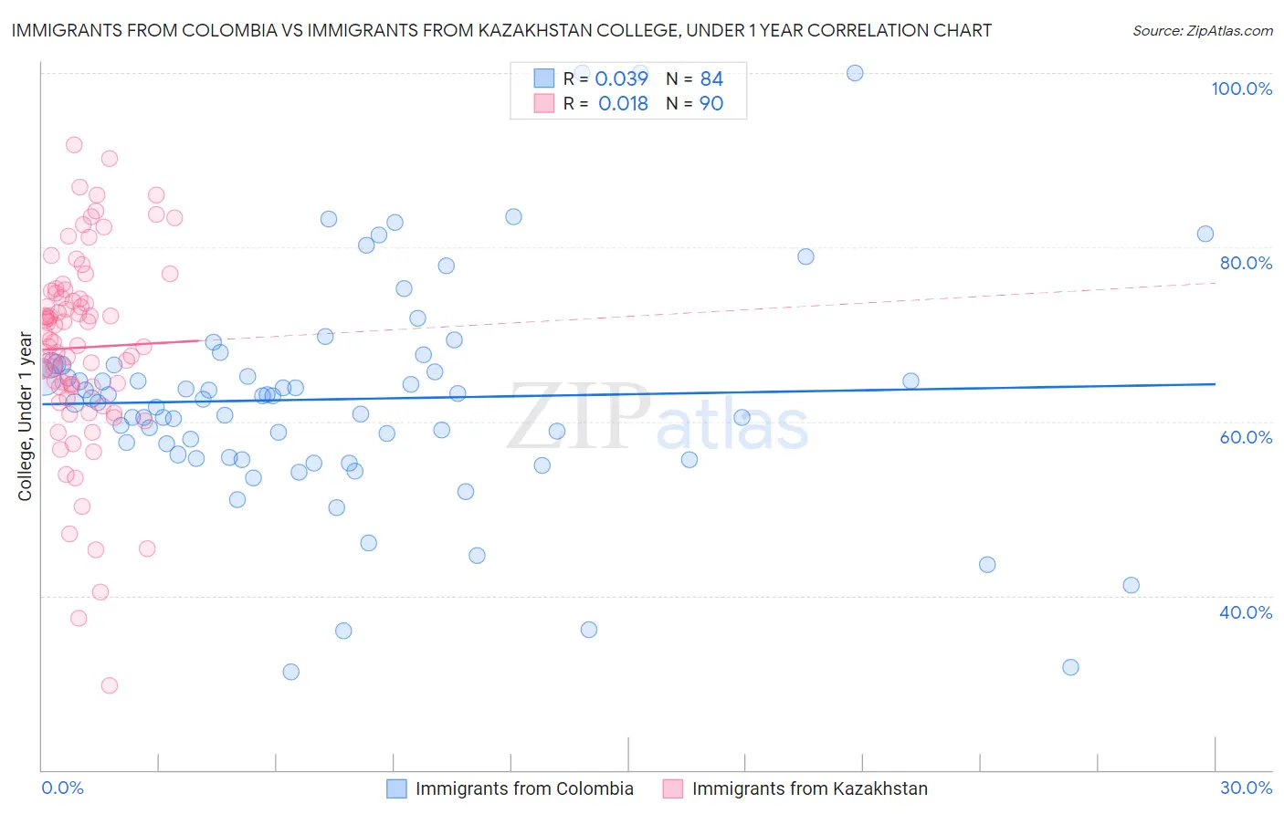 Immigrants from Colombia vs Immigrants from Kazakhstan College, Under 1 year