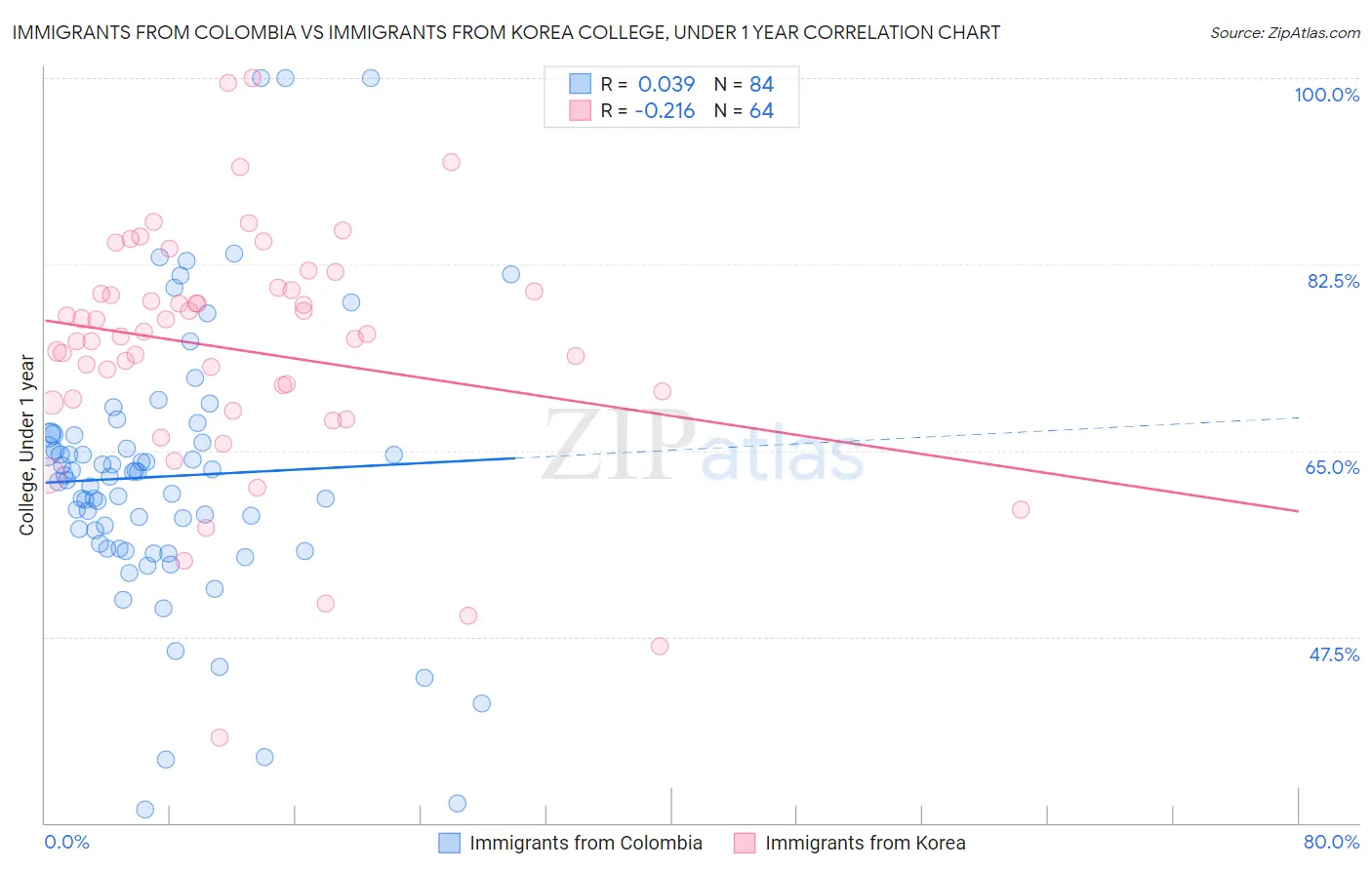 Immigrants from Colombia vs Immigrants from Korea College, Under 1 year