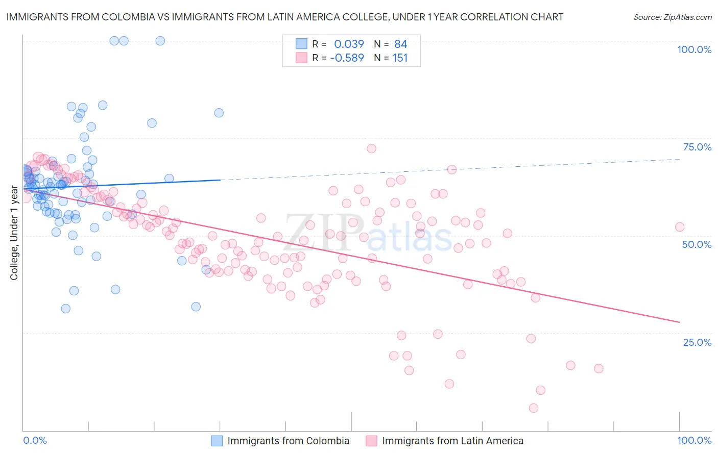 Immigrants from Colombia vs Immigrants from Latin America College, Under 1 year
