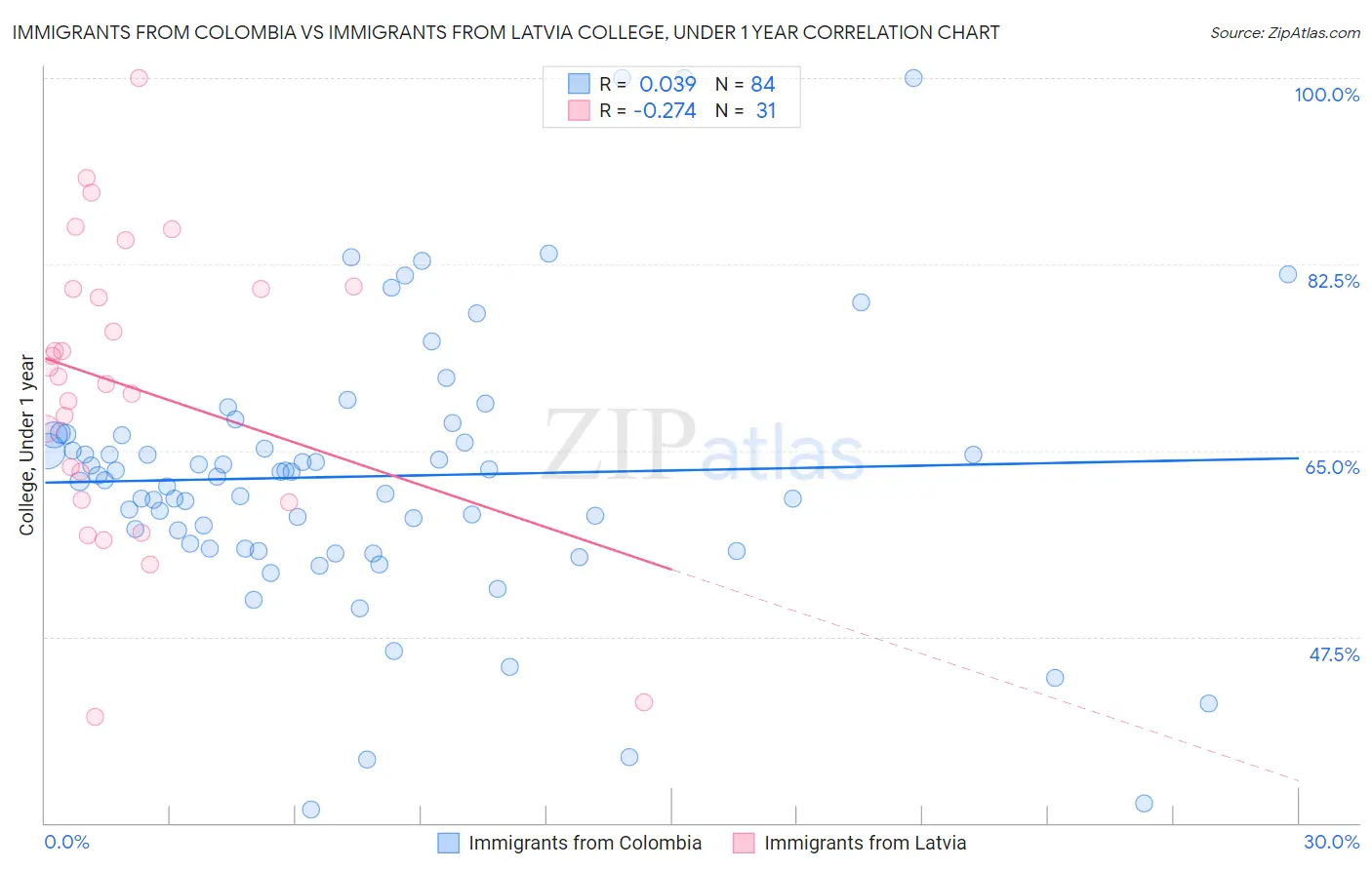 Immigrants from Colombia vs Immigrants from Latvia College, Under 1 year